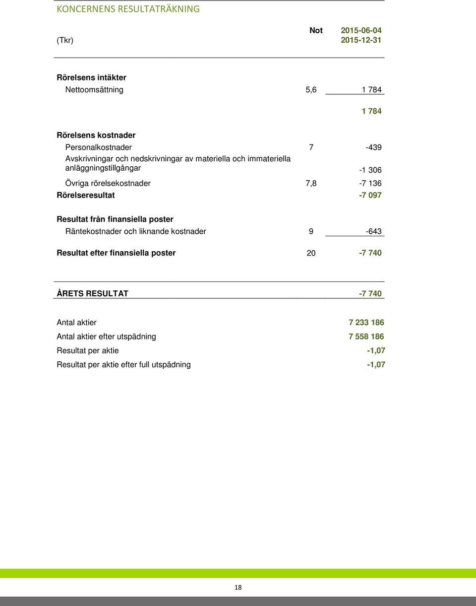 Rörelseresultat 7 7,8-439 -1 36-7 136-7 97 Resultat från finansiella poster Räntekostnader och liknande kostnader 9 Resultat efter finansiella