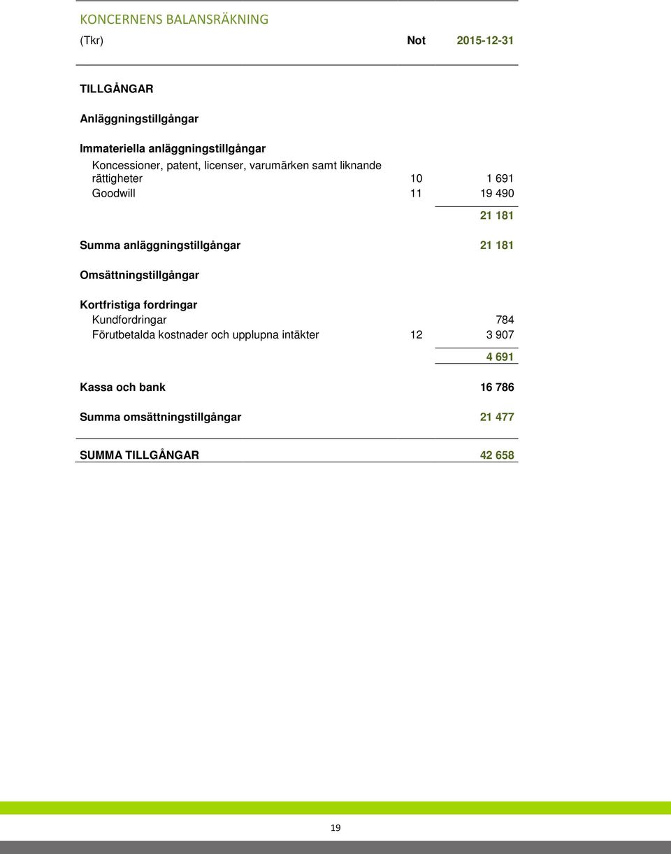 anläggningstillgångar 21 181 Omsättningstillgångar Kortfristiga fordringar Kundfordringar Förutbetalda kostnader