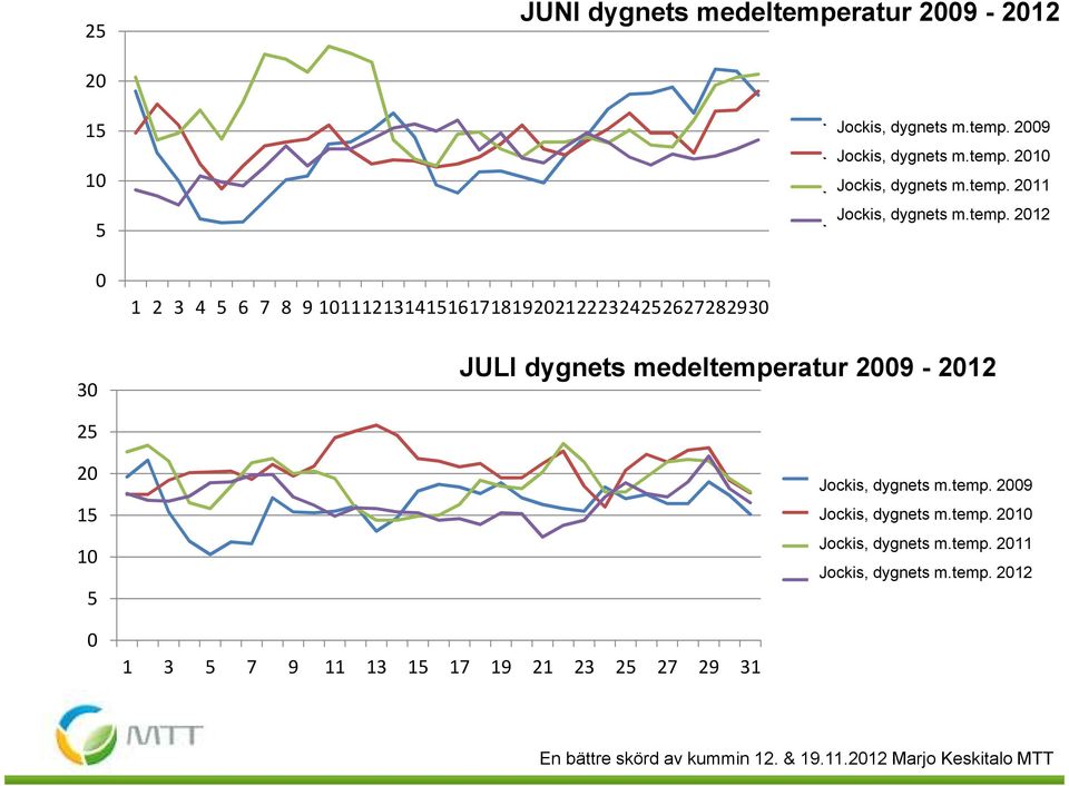 LT 212 3 1 2 3 4 5 6 7 8 9 111121314151617181922122232425262728293 JULI dygnets medeltemperatur 29-212 25 2 15 1 5 JO vrk keskim.