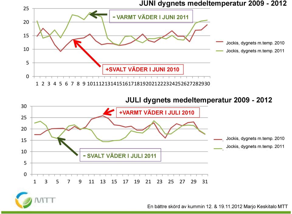 LT 211 JULI dygnets medeltempe