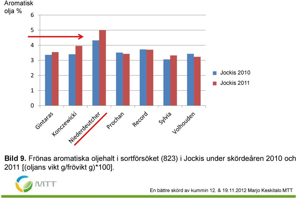 Frönas aromatiska oljehalt i sortförsöket (823) i