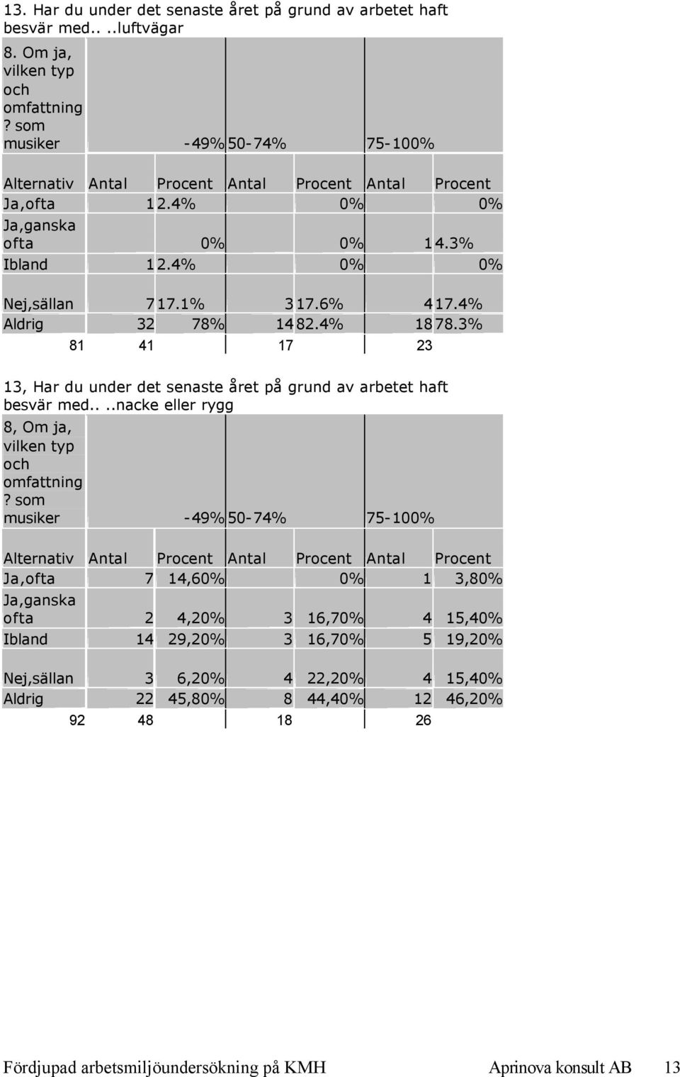 4% Aldrig 32 78% 1482.4% 1878.3% 81 41 17 23 13, Har du under det senaste året på grund av arbetet haft besvär med....nacke eller rygg 8, Om ja, vilken typ och omfattning?