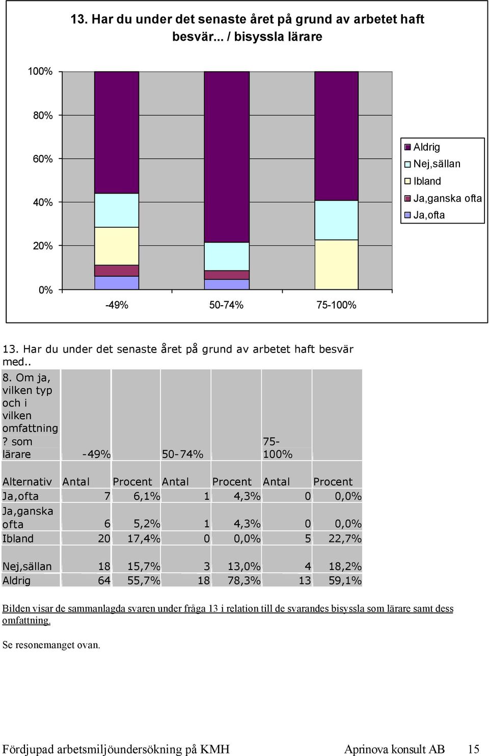 som lärare -49% 50-74% 75-100% Alternativ Antal Procent Antal Procent Antal Procent Ja,ofta 7 6,1% 1 4,3% 0 0,0% Ja,ganska ofta 6 5,2% 1 4,3% 0 0,0% Ibland 20 17,4% 0 0,0% 5 22,7%