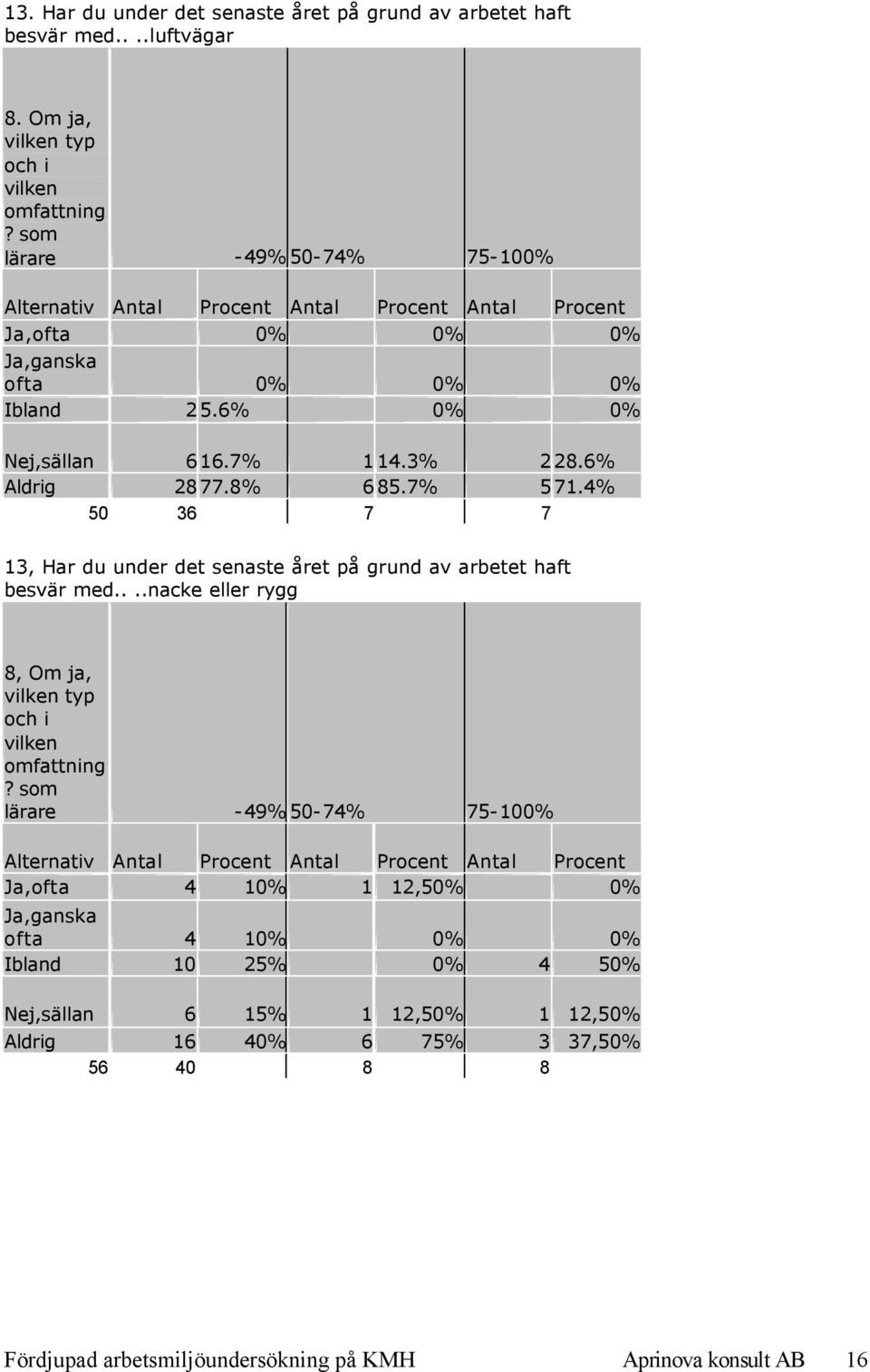 8% 685.7% 571.4% 50 36 7 7 13, Har du under det senaste året på grund av arbetet haft besvär med....nacke eller rygg 8, Om ja, vilken typ och i vilken omfattning?