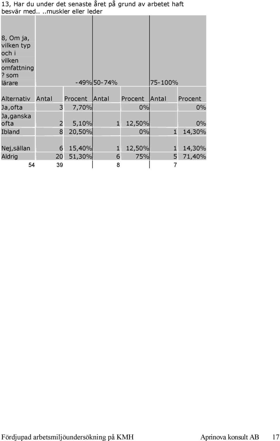 som lärare -49% 50-74% 75-100% Alternativ Antal Procent Antal Procent Antal Procent Ja,ofta 3 7,70% 0% 0%