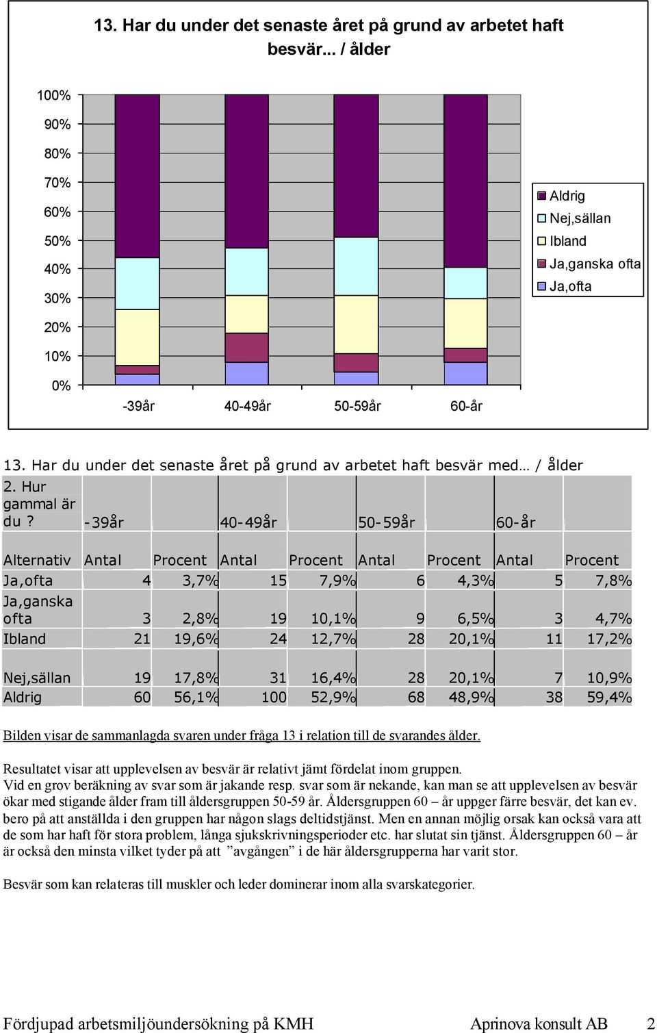 -39år 40-49år 50-59år 60-år Alternativ Antal Procent Antal Procent Antal Procent Antal Procent Ja,ofta 4 3,7% 15 7,9% 6 4,3% 5 7,8% Ja,ganska ofta 3 2,8% 19 10,1% 9 6,5% 3 4,7% Ibland 21 19,6% 24