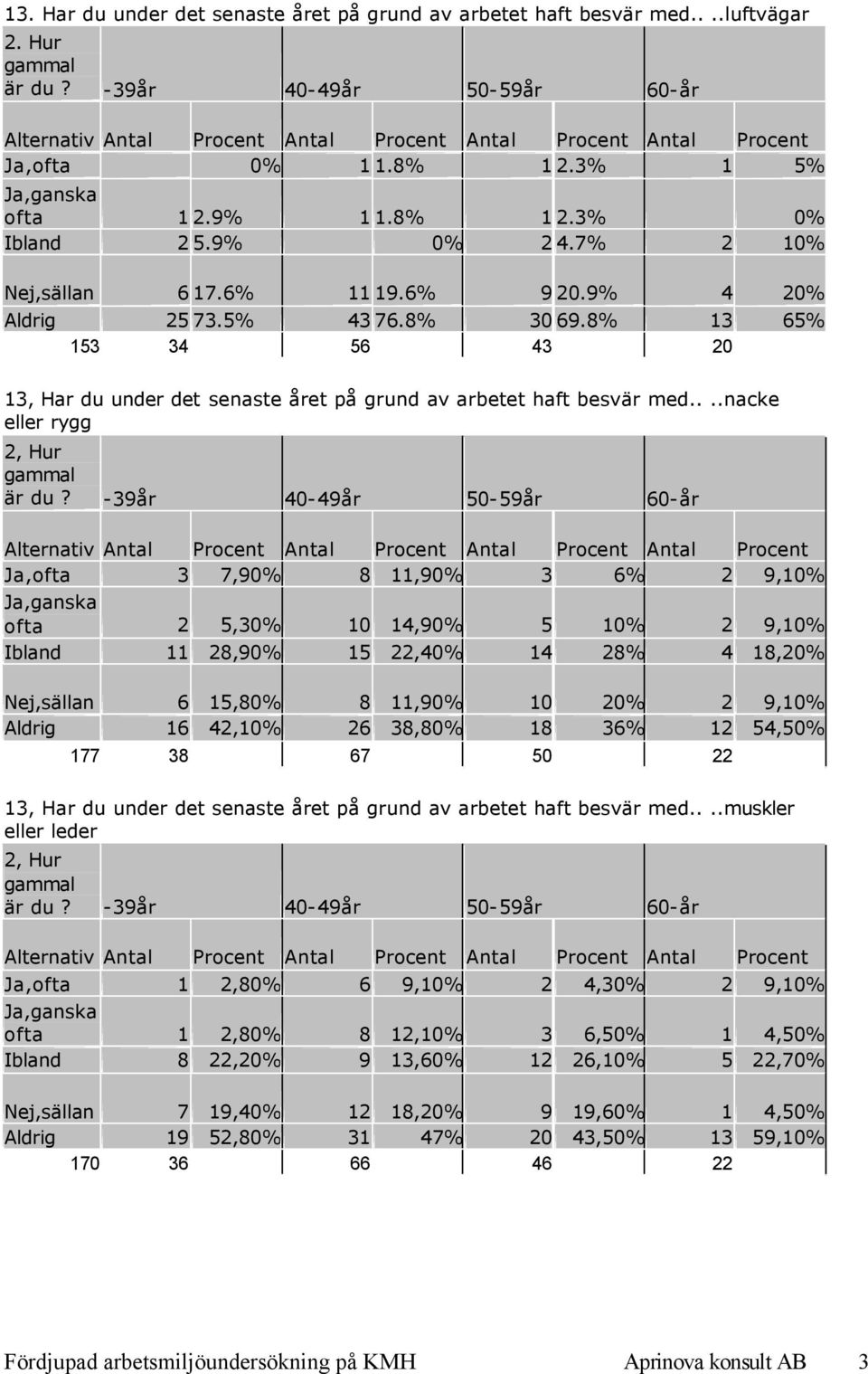 7% 2 10% Nej,sällan 6 17.6% 11 19.6% 9 20.9% 4 20% Aldrig 25 73.5% 43 76.8% 30 69.8% 13 65% 153 34 56 43 20 13, Har du under det senaste året på grund av arbetet haft besvär med.