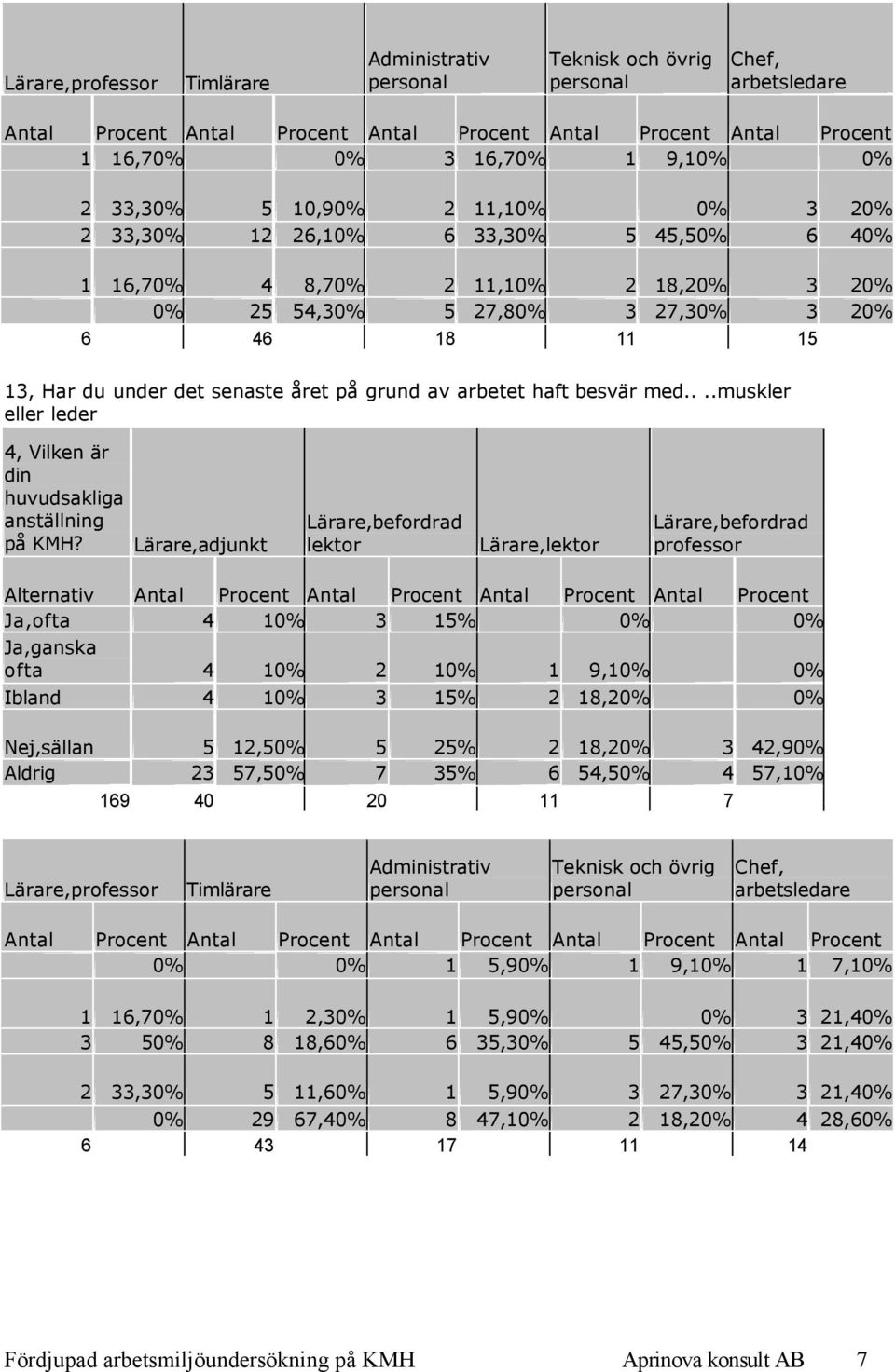 arbetet haft besvär med....muskler eller leder 4, Vilken är din huvudsakliga anställning på KMH?