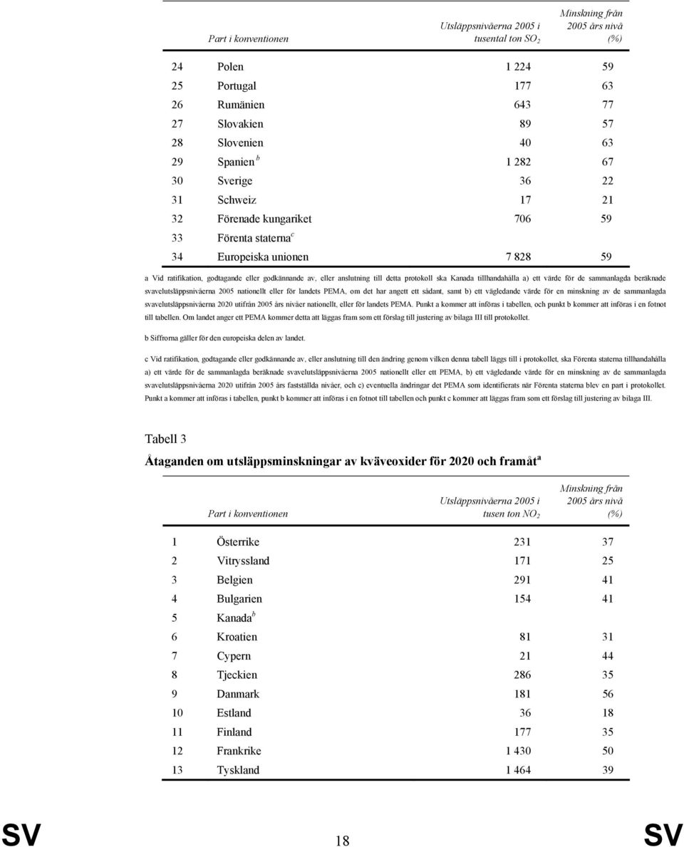 till detta protokoll ska Kanada tillhandahålla a) ett värde för de sammanlagda beräknade svavelutsläppsnivåerna 2005 nationellt eller för landets PEMA, om det har angett ett sådant, samt b) ett