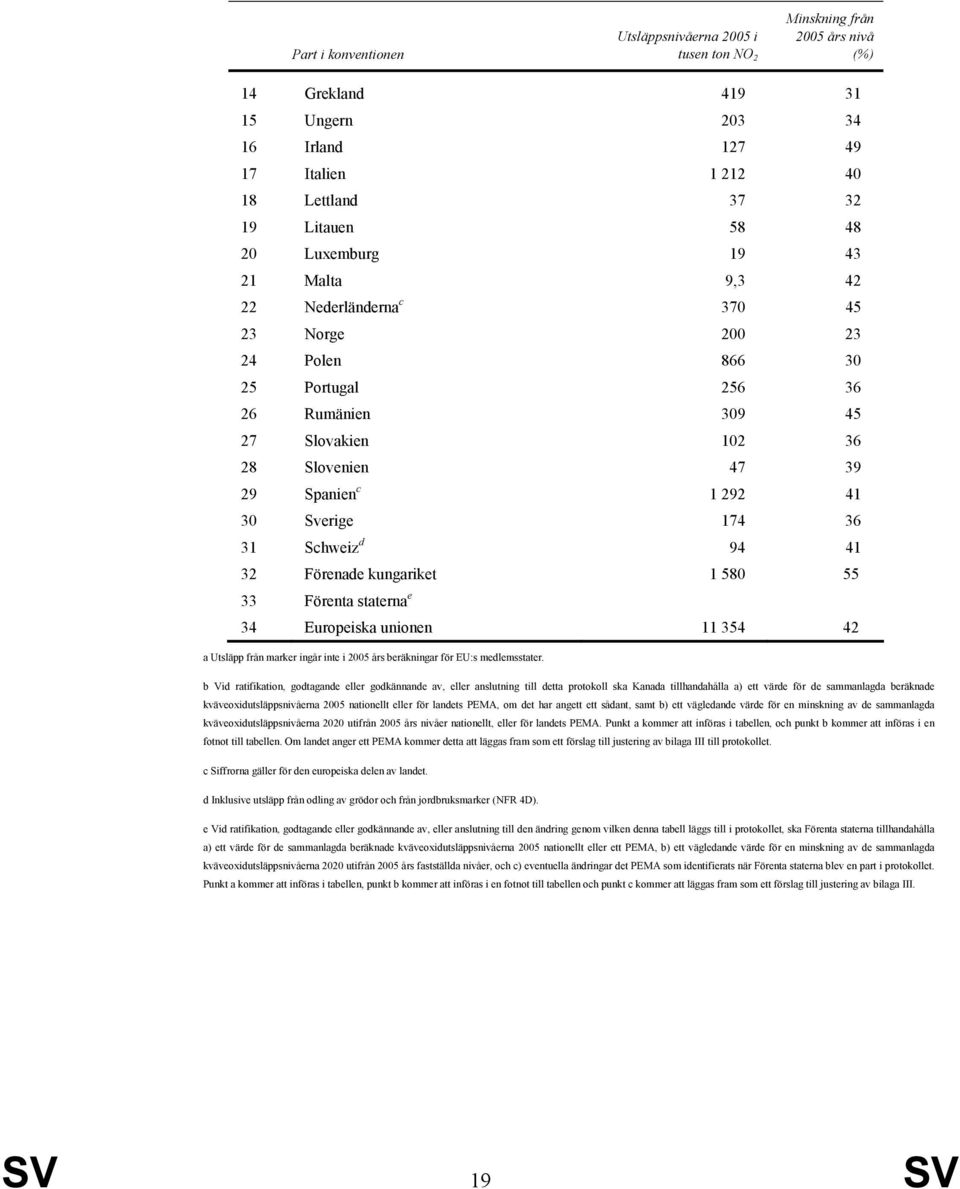 Sverige 174 36 31 Schweiz d 94 41 32 Förenade kungariket 1 580 55 33 Förenta staterna e 34 Europeiska unionen 11 354 42 a Utsläpp från marker ingår inte i 2005 års beräkningar för EU:s medlemsstater.