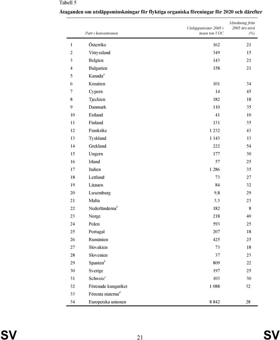 13 Tyskland 1 143 13 14 Grekland 222 54 15 Ungern 177 30 16 Irland 57 25 17 Italien 1 286 35 18 Lettland 73 27 19 Litauen 84 32 20 Luxemburg 9,8 29 21 Malta 3,3 23 22 Nederländerna b 182 8 23 Norge