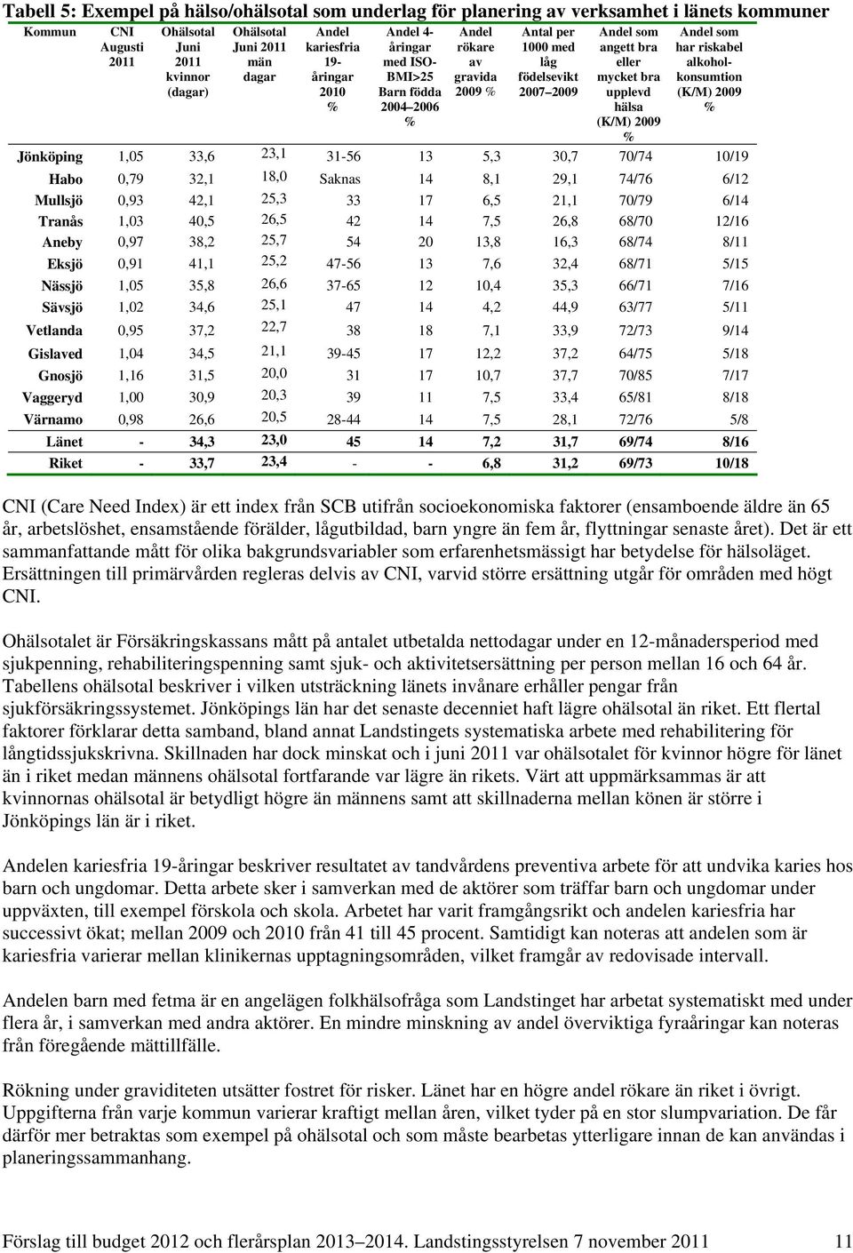 upplevd hälsa (K/M) 2009 % Andel som har riskabel alkoholkonsumtion (K/M) 2009 % Jönköping 1,05 33,6 23,1 31-56 13 5,3 30,7 70/74 10/19 Habo 0,79 32,1 18,0 Saknas 14 8,1 29,1 74/76 6/12 Mullsjö 0,93