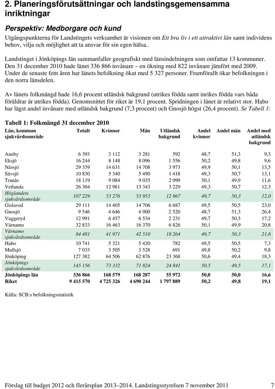 Den 31 december 2010 hade länet 336 866 invånare en ökning med 822 invånare jämfört med 2009. Under de senaste fem åren har länets befolkning ökat med 5 327 personer.