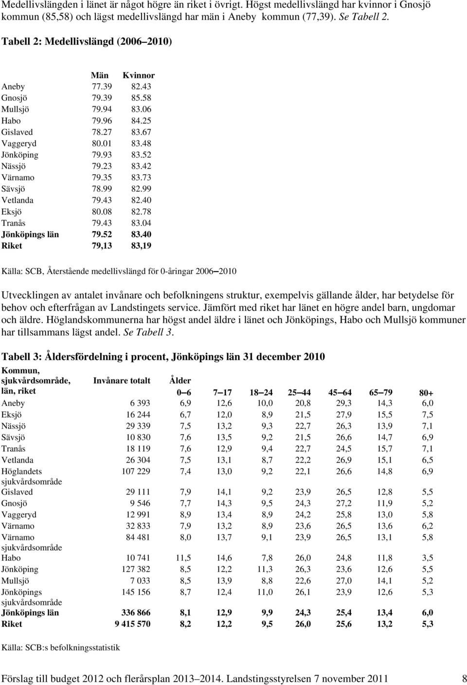 23 83.42 Värnamo 79.35 83.73 Sävsjö 78.99 82.99 Vetlanda 79.43 82.40 Eksjö 80.08 82.78 Tranås 79.43 83.04 Jönköpings län 79.52 83.