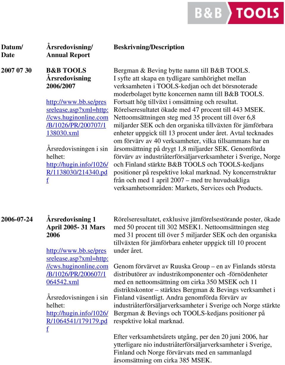 I syte att skapa en tydlgare samhörghet mellan verksamheten TOOLS-kedjan och det börsnoterade moderbolaget bytte koncernen namn tll B&B TOOLS. Fortsatt hög tllväxt omsättnng och resultat.