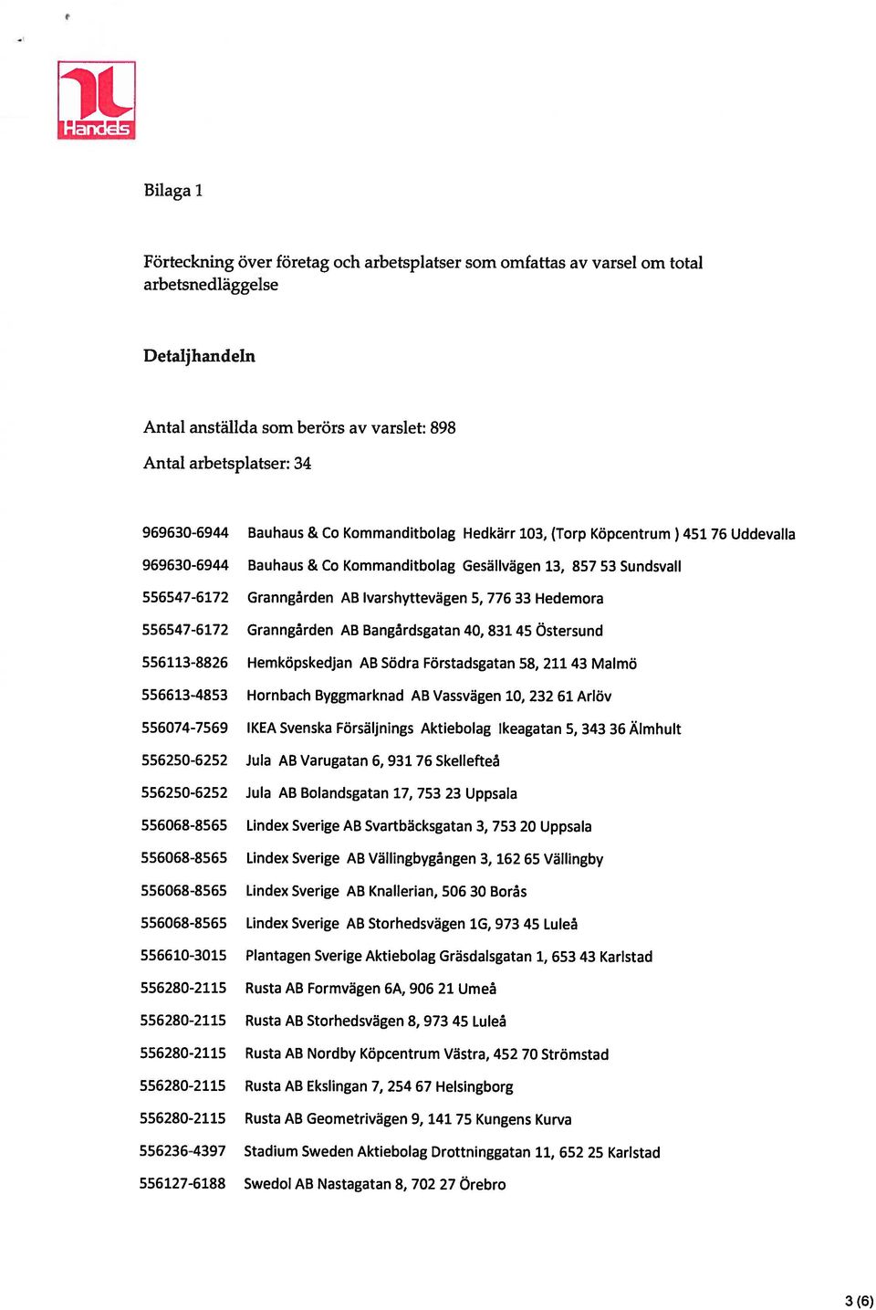 33 Hedemora 556547-6172 Granngården AB Bangårdsgatan 40, 831 45 Östersund 556113-8826 Hemköpskedjan AB Södra Förstadsgatan 58, 211 43 Malmö 556613-4853 Hornbach Byggmarknad AB Vassvägen 10, 232 61