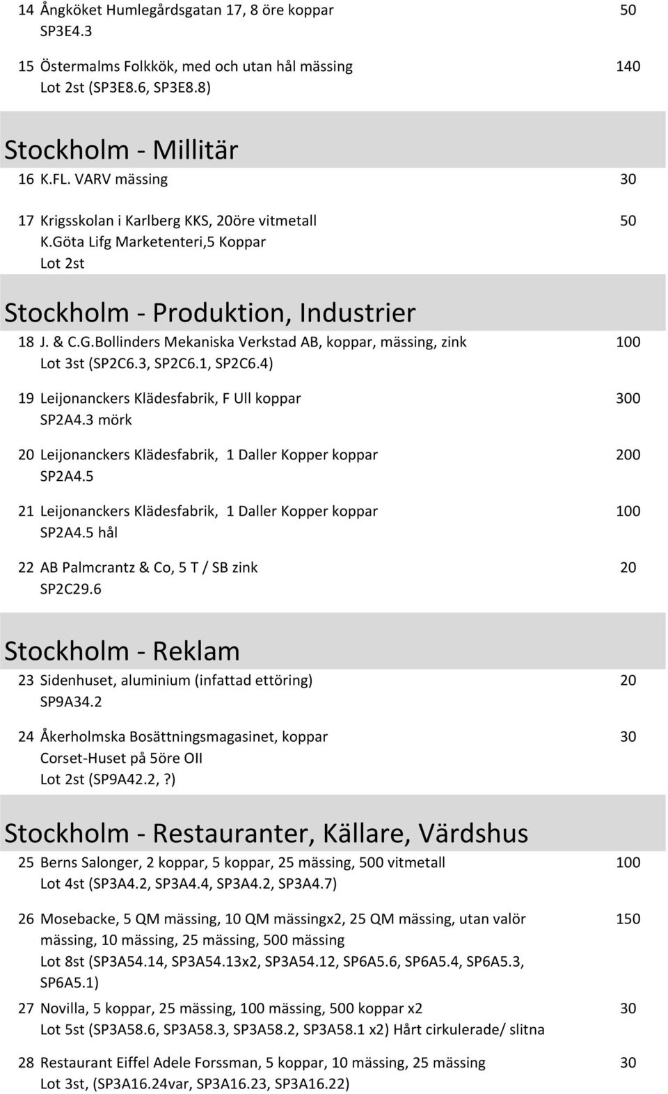 3, SP2C6.1, SP2C6.4) 19 Leijonanckers Klädesfabrik, F Ull koppar SP2A4.3 mörk Leijonanckers Klädesfabrik, 1 Daller Kopper koppar SP2A4.5 21 Leijonanckers Klädesfabrik, 1 Daller Kopper koppar SP2A4.