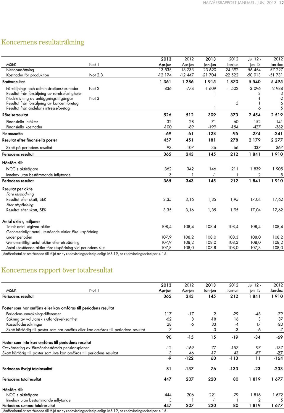 609-1 502-3 096-2 988 Resultat från försäljning av rörelsefastigheter 1 3 3 Nedskrivning av anläggningstillgångar Not 3-1 -2 Resultat från försäljning av koncernföretag 5 1 6 Resultat från andelar i