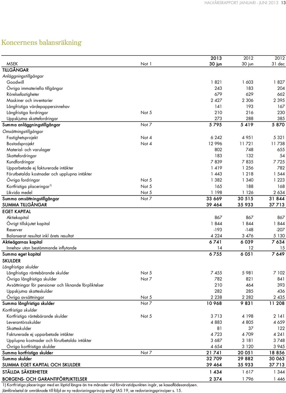 273 288 385 Summa anläggningstillgångar Not 7 5 795 5 419 5 870 Omsättningstillgångar Fastighetsprojekt Not 4 6 242 4 951 5 321 Bostadsprojekt Not 4 12 996 11 721 11 738 Material- och varulager 802