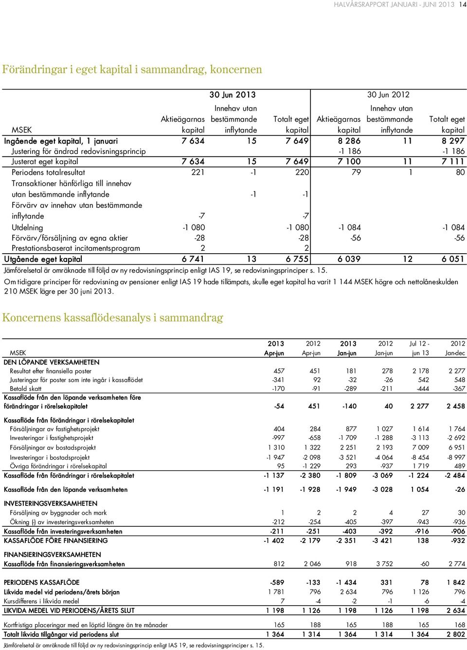 Justerat eget kapital 7 634 15 7 649 7 100 11 7 111 Periodens totalresultat 221-1 220 79 1 80 Transaktioner hänförliga till innehav utan bestämmande inflytande -1-1 Förvärv av innehav utan