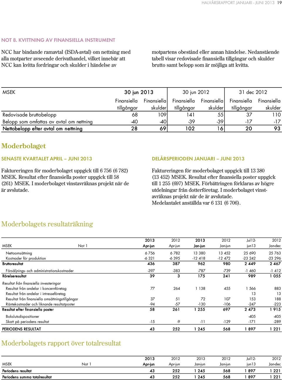 motpartens obestånd eller annan händelse. Nedanstående tabell visar redovisade finansiella tillgångar och skulder brutto samt belopp som är möjliga att kvitta.