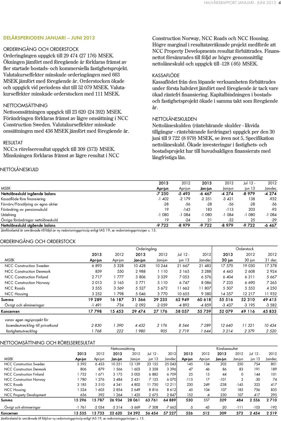 Orderstocken ökade och uppgick vid periodens slut till 52 079. Valutakurseffekter minskade orderstocken med 111. NETTOOMSÄTTNING Nettoomsättningen uppgick till 23 620 (24 392).