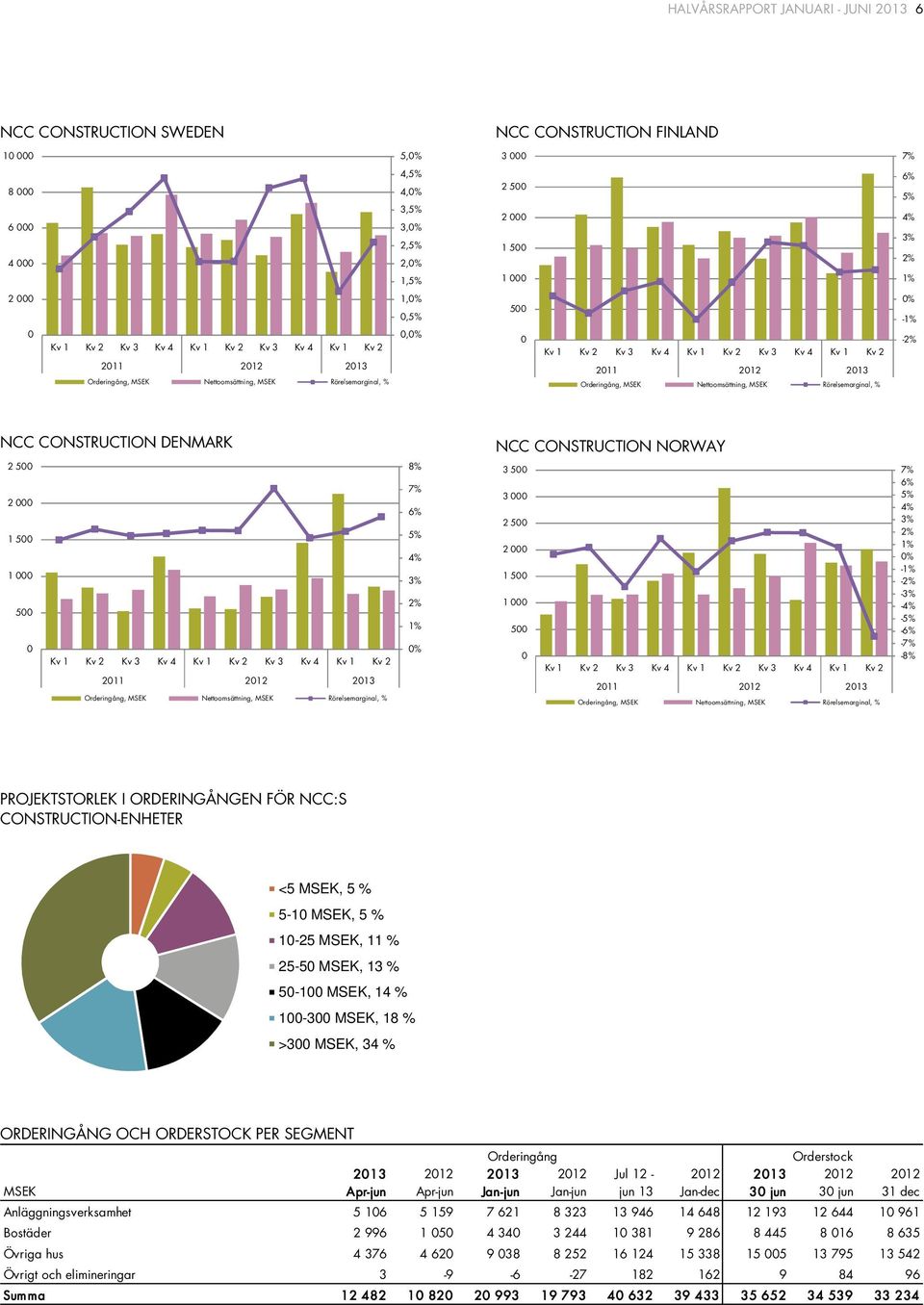 2012 2013 Orderingång, Nettoomsättning, Rörelsemarginal, % -2% CONSTRUCTION DENMARK CONSTRUCTION NORWAY 2 500 2 000 1 500 1 000 500 0 Kv 1 Kv 2 Kv 3 Kv 4 Kv 1 Kv 2 Kv 3 Kv 4 Kv 1 Kv 2 2011 2012 2013