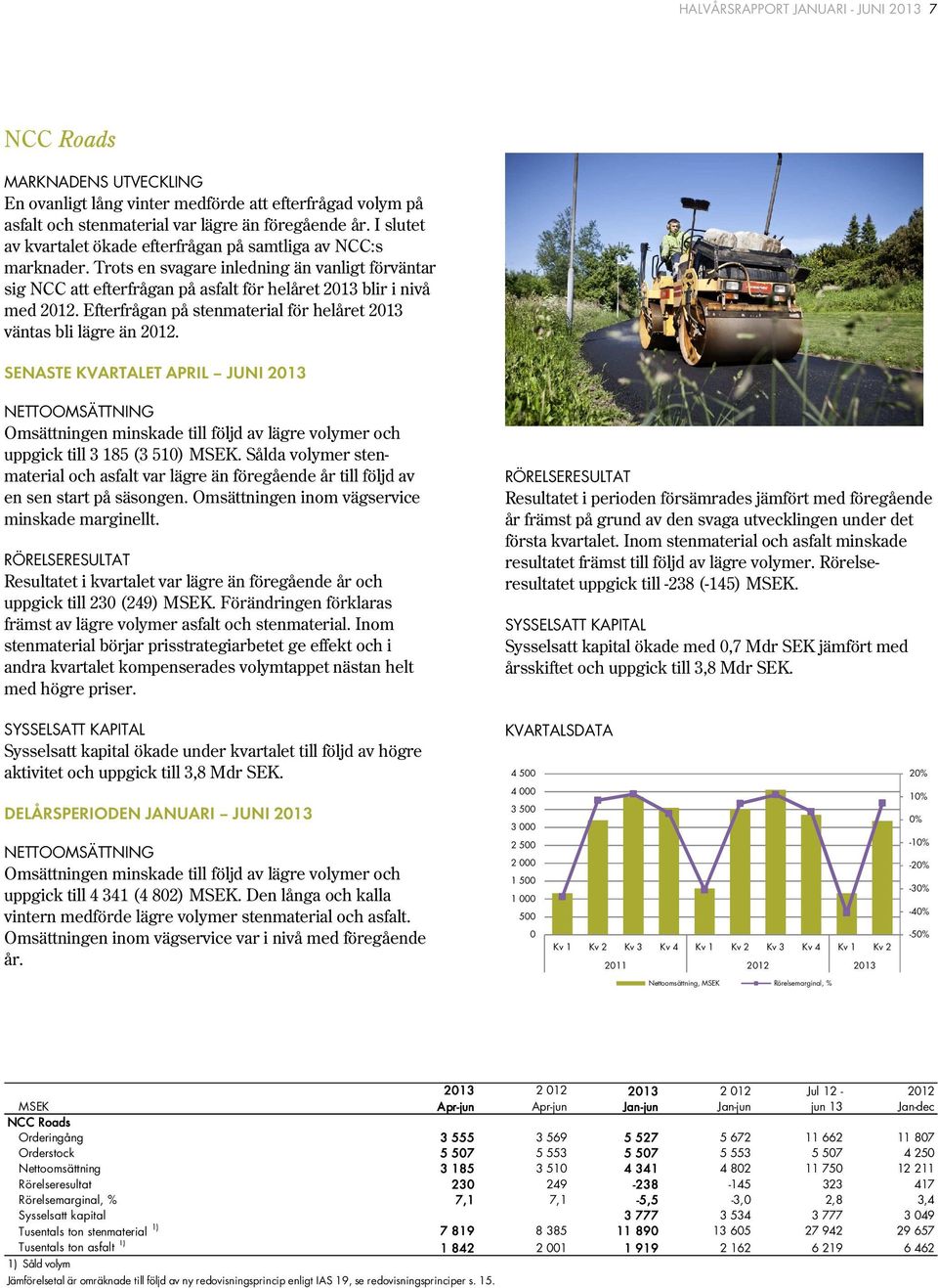 Efterfrågan på stenmaterial för helåret 2013 väntas bli lägre än 2012.