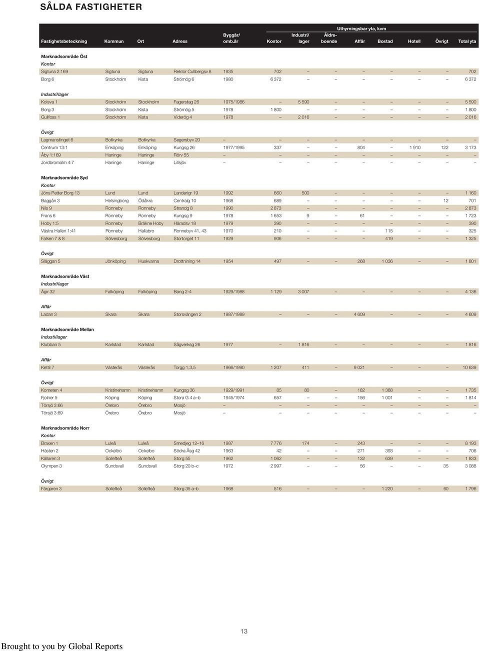 Industri/lager Kolsva 1 Stockholm Stockholm Fagerstag 26 1975/1986 5 590 5 590 Borg 3 Stockholm Kista Strömög 5 1978 1 800 1 800 Gullfoss 1 Stockholm Kista Viderög 4 1978 2 016 2 016 Övrigt
