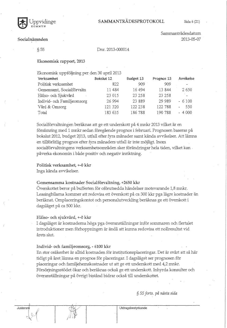 23 015 23 258 Individ- och Familjeomsorg 26 994 23 889 Vård & Omsorg 121 320 122 238 Total 183 635 186 788 Prognos 13 Av,Jii<else 909 13 844 2 650 23 258 29 989-6 100 122 788 ss o 190 788-4 000