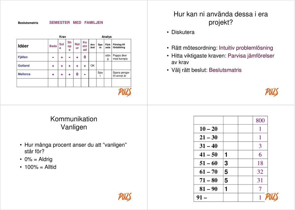 slän g Förslag till förbättring Pappa åker med kompis Spara pengar till annat år Rätt mötesordning: Intuitiv problemlösning Hitta viktigaste kraven: