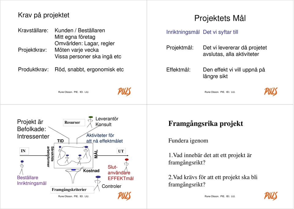 längre sikt Projekt är Befolkade: Intressenter TID Resurser Leverantör Konsult Aktiviteter för att nå effektmålet Framgångsrika projekt Fundera igenom IN Beställare Inriktningsmål