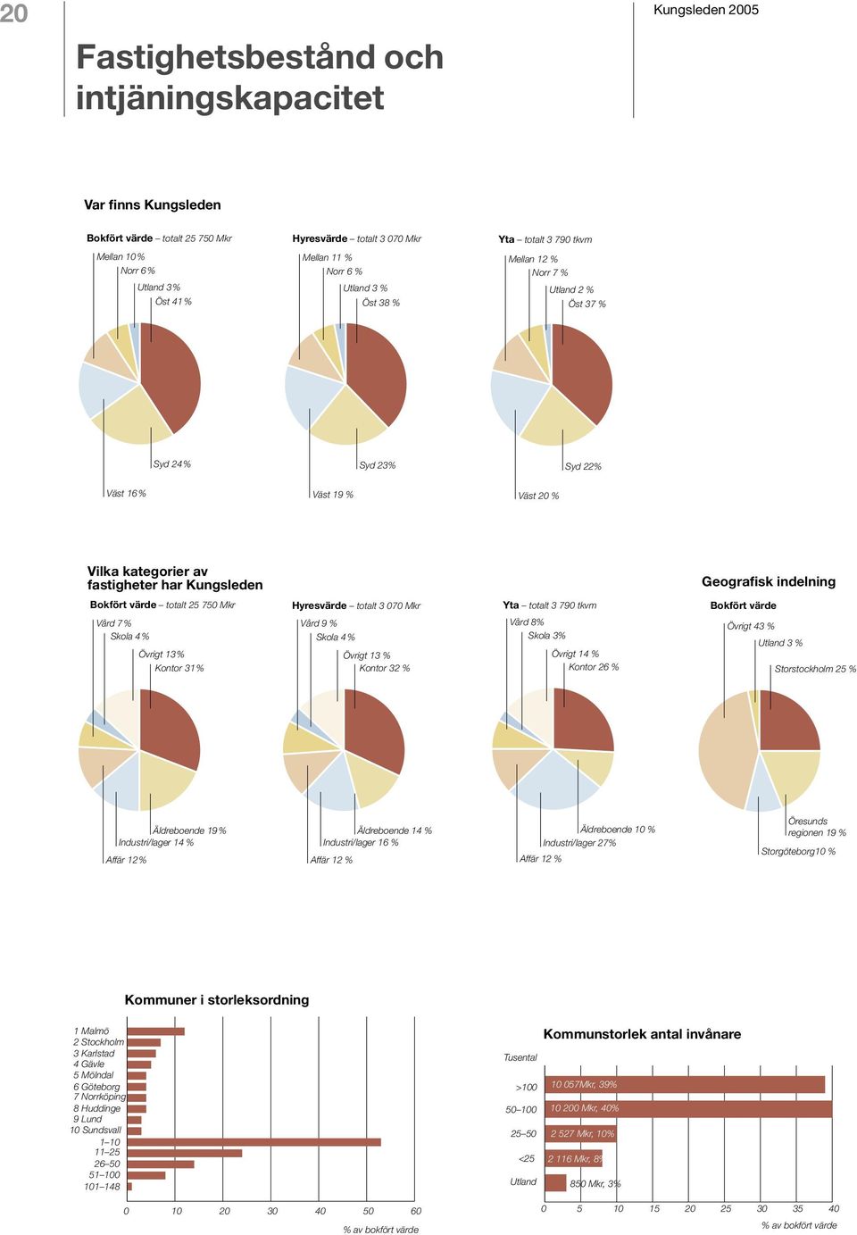 % 25 375 Karlstad Mkr Kontor Öst 38 31 % 4 Gävle Vård 7 % 5 Mölndal Äldreboende Syd 23% 19 % Industri/lager 14 % 6 Göteborg 1 Malmö Övrigt 13 % 7 Norrköping 2 Stockholm Kontor 32 % 8 Huddinge 3