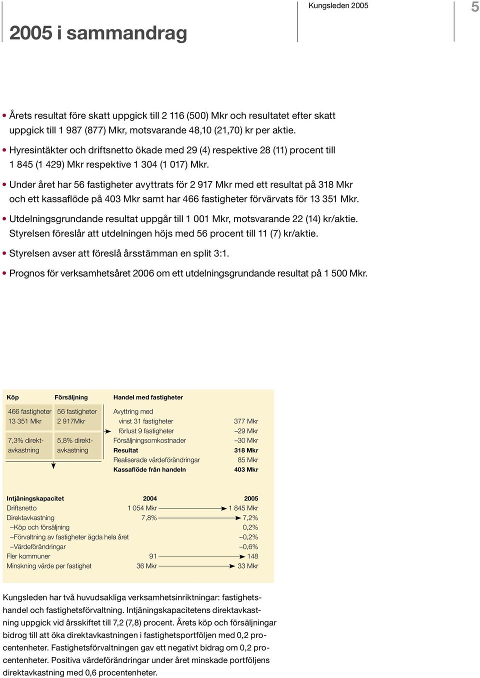 Under året har 56 fastigheter avyttrats för 2 917 Mkr med ett resultat på 318 Mkr och ett kassaflöde på 43 Mkr samt har 466 fastigheter förvärvats för 13 351 Mkr.