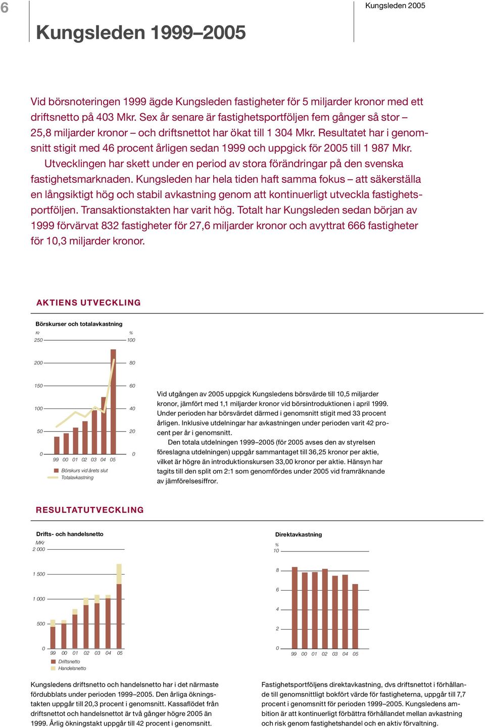 Resultatet har i genomsnitt stigit med 46 procent årligen sedan 1999 och uppgick för 25 till 1 987 Mkr. Utvecklingen har skett under en period av stora förändringar på den svenska fastighetsmarknaden.