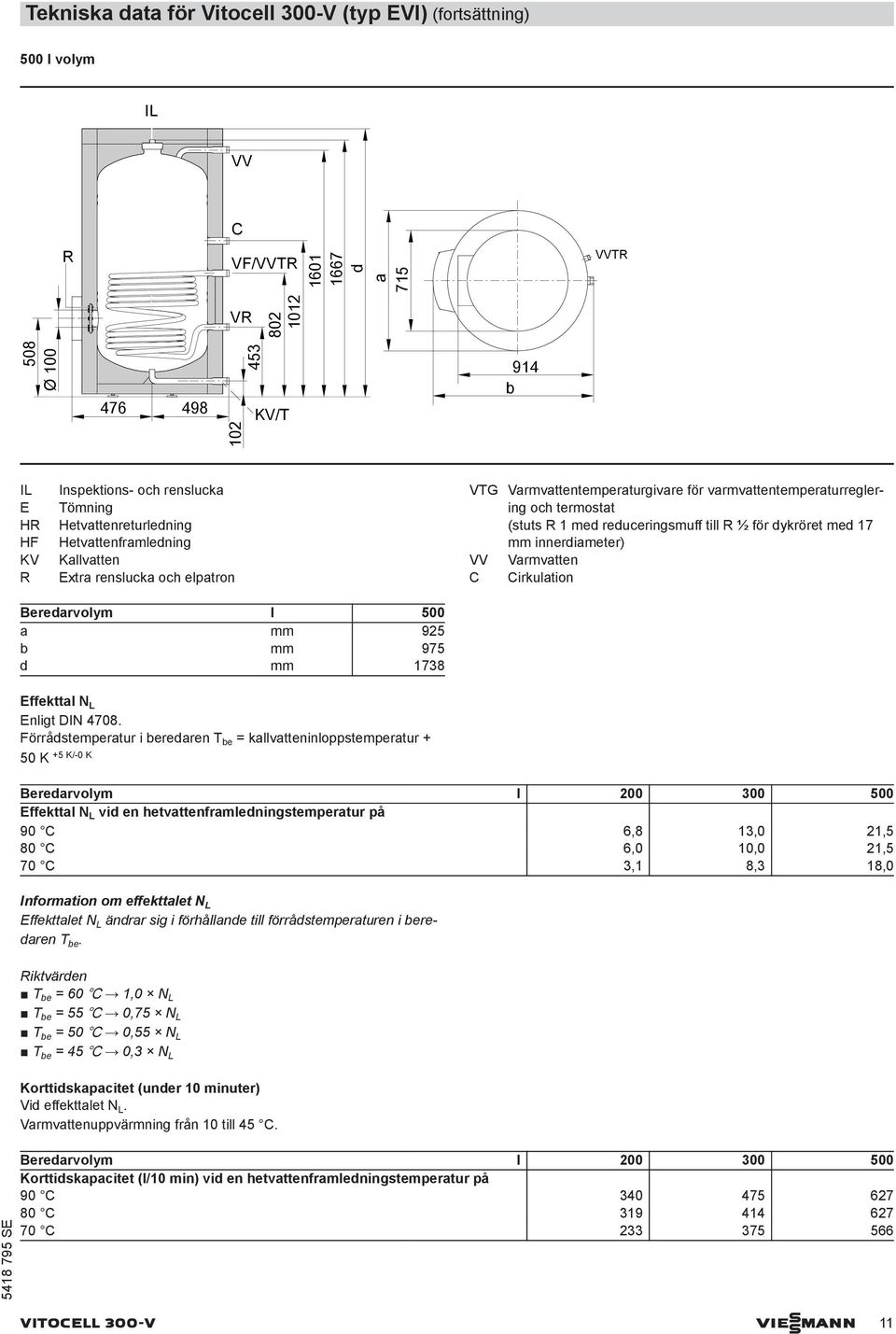 ½ för dykröret med 17 mm innerdiameter) VV Varmvatten C Cirkulation Beredarvolym l a mm 925 b mm 975 d mm 1738 Effekttal N L Enligt DIN 478.