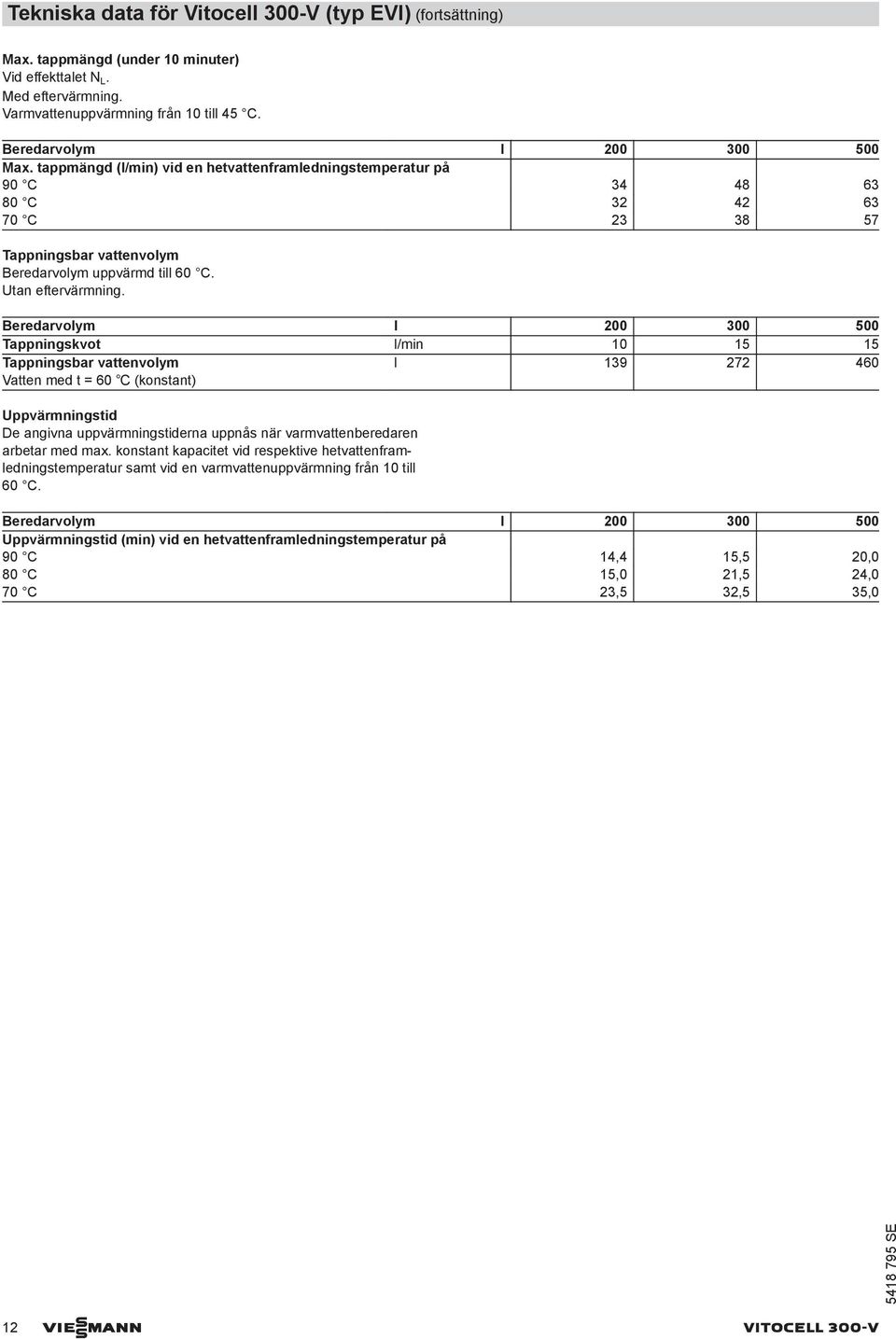 Beredarvolym l 2 Tappningskvot l/min 15 15 Tappningsbar vattenvolym Vatten med t = (konstant) l 139 272 4 Uppvärmningstid De angivna uppvärmningstiderna uppnås när varmvattenberedaren arbetar med max.