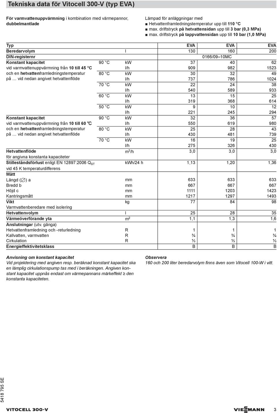 driftstryck på tappvattensidan upp till bar (1, MPa) Typ EVA EVA EVA Beredarvolym l 1 1 2 DIN-registernr 166/9 MC Konstant kapacitet 9 C kw 37 62 vid varmvattenuppvärmning från till C l/h 99 982 1523