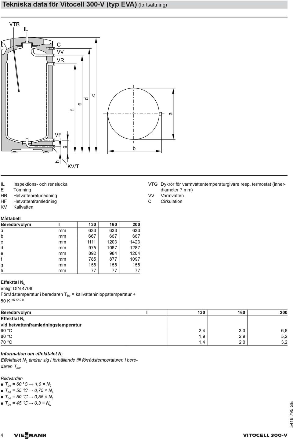 termostat (innerdiameter 7 mm) VV Varmvatten C Cirkulation Måttabell Beredarvolym l 1 1 2 a mm 633 633 633 b mm 667 667 667 c mm 1111 123 1423 d mm 975 67 1287 e mm 892 984 124 f mm 785 877 97 g mm