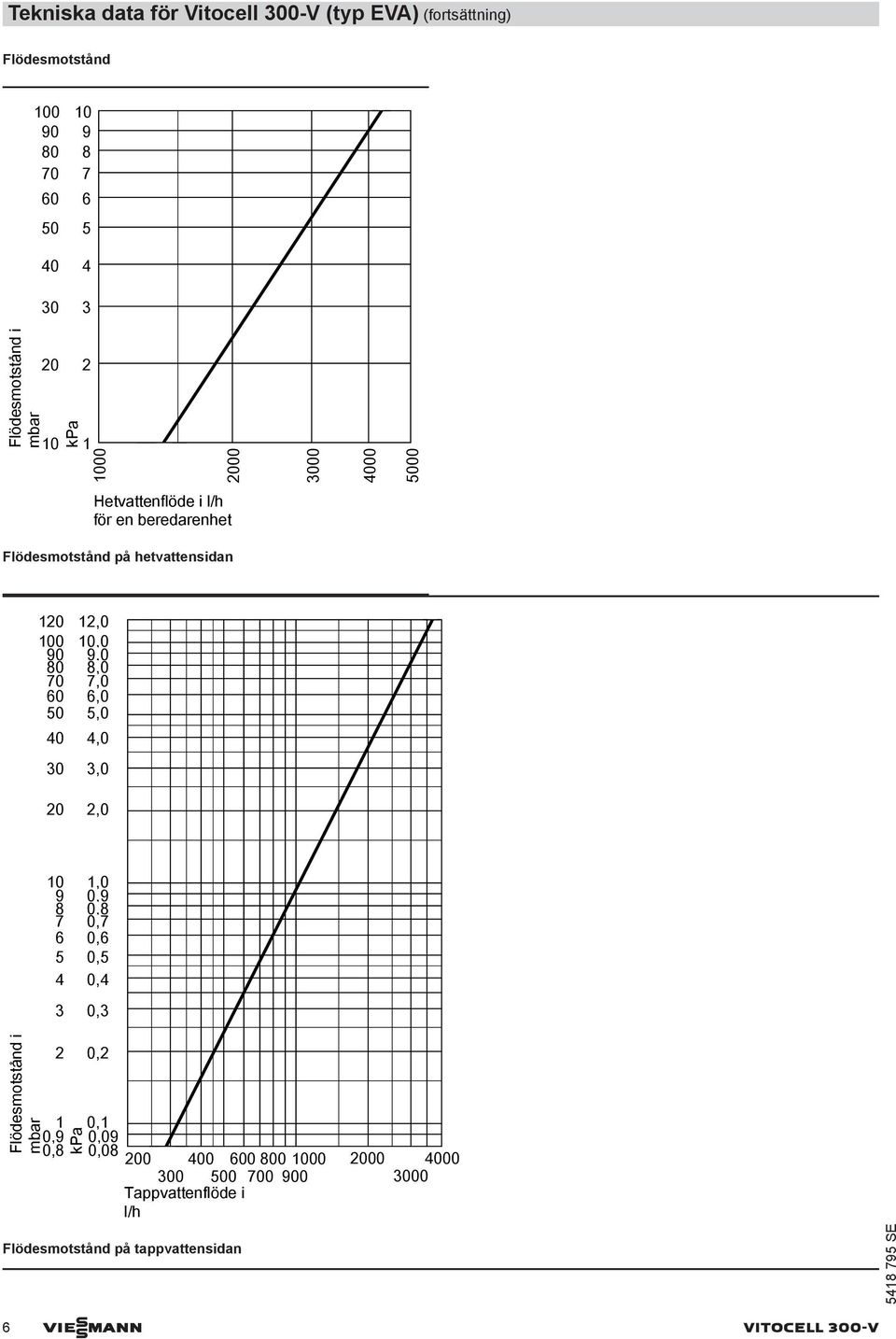 hetvattensidan 12 9 8 7 2 12,, 9, 8, 7, 6, 5, 4, 3, 2, 98 7 6 5 4 3 1,,9,8,7,6,5,4,3 Flödesmotstånd