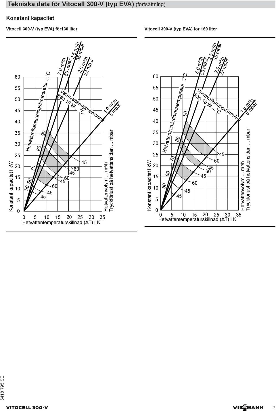 .. C 22 mbar 5 15 2 25 35 Hetvattentemperaturskillnad (ΔT) i K 1, m³/h Hetvattenvolym... m³/h Tryckförlust på hetvattensidan.