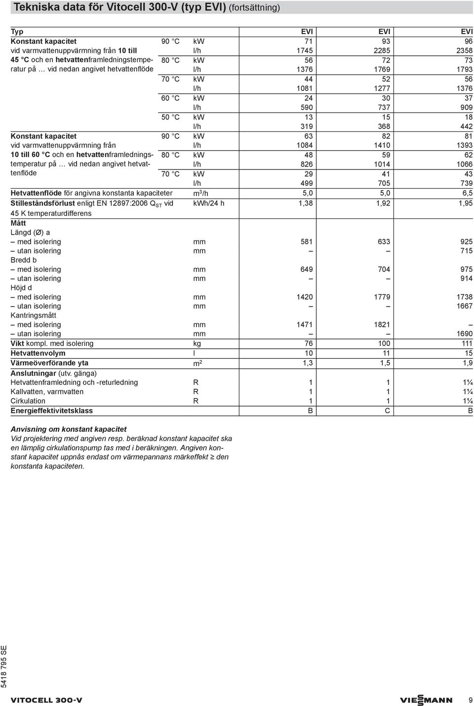 varmvattenuppvärmning från l/h 84 14 1393 till C och en hetvattenframledningstemperatur 8 C kw 48 59 62 på vid nedan angivet hetvat- l/h 826 14 66 tenflöde 7 C kw 29 41 43 l/h 499 75 739