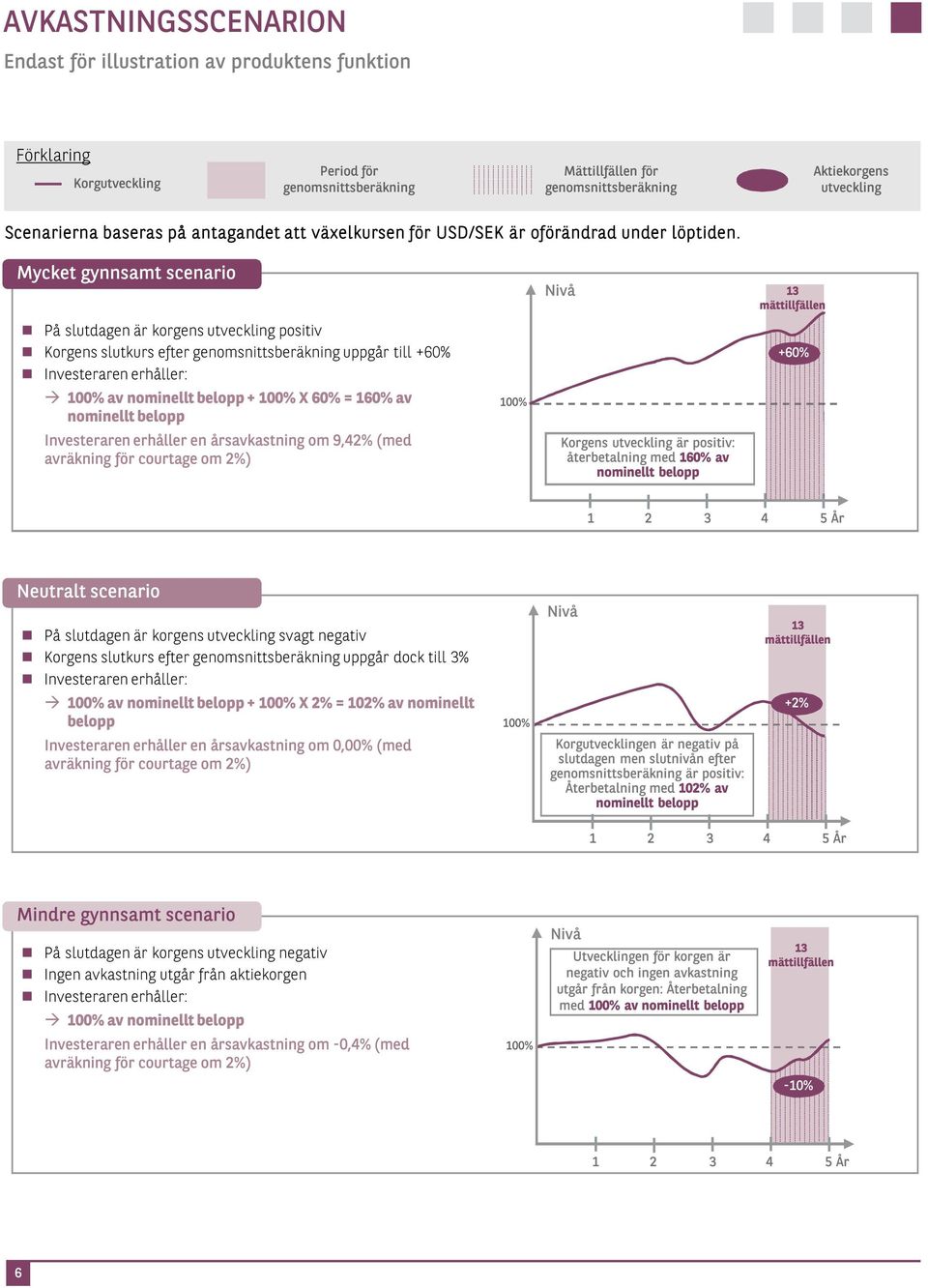 Mycket gynnsamt scenario Nivå 13 mättillfällen På slutdagen är korgens utveckling positiv Korgens slutkurs efter genomsnittsberäkning uppgår till +60% Investeraren erhåller: 100% av nominellt belopp