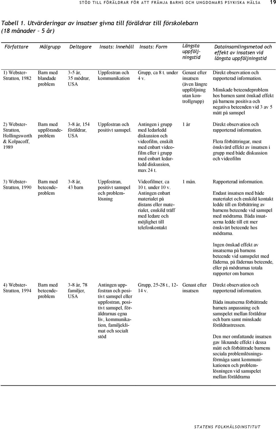 av insatsen vid längsta uppföljningstid 1) Webster- Stratton, 1982 Barn med blandade problem 3-5 år, 35 mödrar, Uppfostran och kommunikation Grupp, ca 8 t. under 4 v.