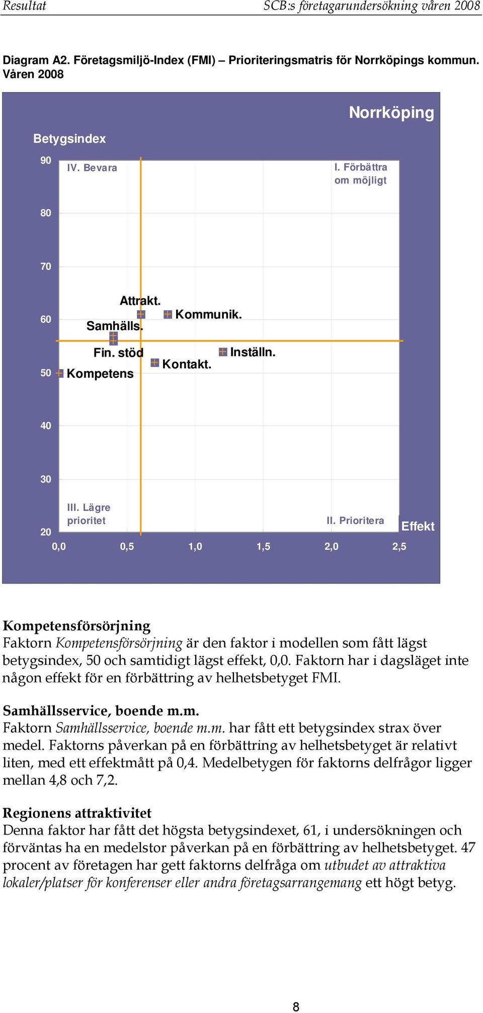 Prioritera 20 Effekt 0,0 0,5 1,0 1,5 2,0 2,5 Kompetensförsörjning Faktorn Kompetensförsörjning är den faktor i modellen som fått lägst betygsindex, 50 och samtidigt lägst effekt, 0,0.