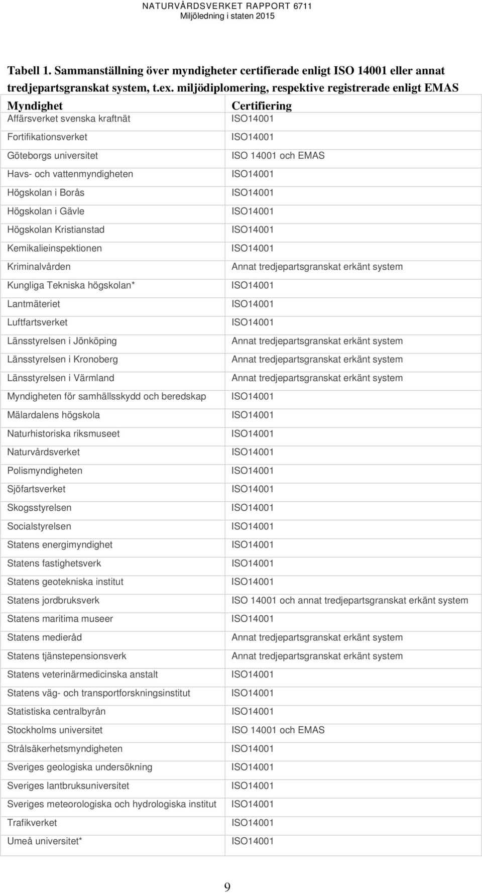 Gävle Högskolan Kristianstad Kemikalieinspektionen Kriminalvården Kungliga Tekniska högskolan* Lantmäteriet Luftfartsverket Länsstyrelsen i Jönköping Länsstyrelsen i Kronoberg Länsstyrelsen i