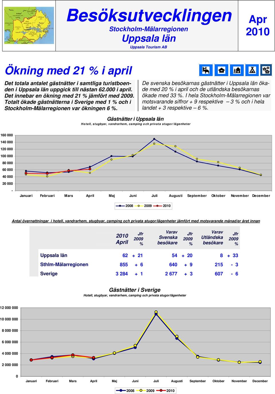 De svenska besökarnas gästnätter i Uppsala län ökade med 20 i april och de utländska besökarnas ökade med 33.