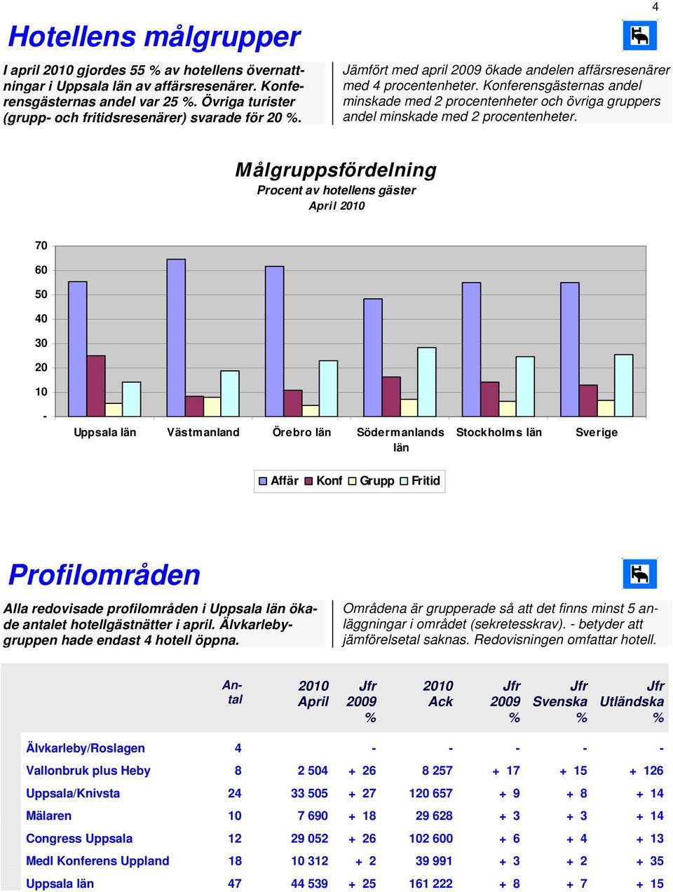 4 Målgruppsfördelning Procent av hotellens gäster 70 60 50 40 30 20 10 Uppsala län Västmanland Örebro län Södermanlands län Stockholms län Sverige Affär Konf Grupp Fritid Profilområden Alla