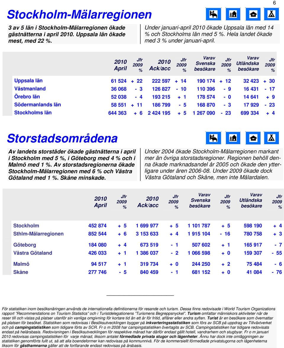 6 /acc Uppsala län 61 524 + 22 222 597 + 14 190 174 + 12 32 423 + 30 Västmanland 36 068 3 126 827 10 110 396 9 16 431 17 Örebro län 52 038 4 193 215 + 1 178 574 0 14 641 + 9 Södermanlands län 58 551