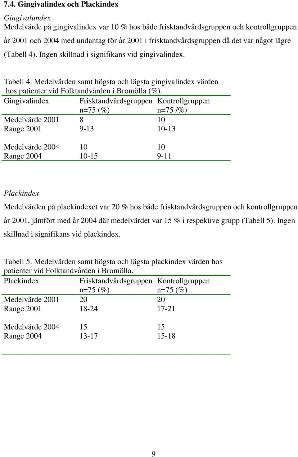Medelvärden samt högsta och lägsta gingivalindex värden hos patienter vid Folktandvården i Bromölla (%).